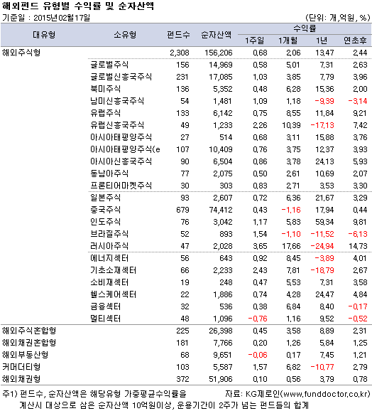 해외펀드 유형별 수익률 및 순자산액