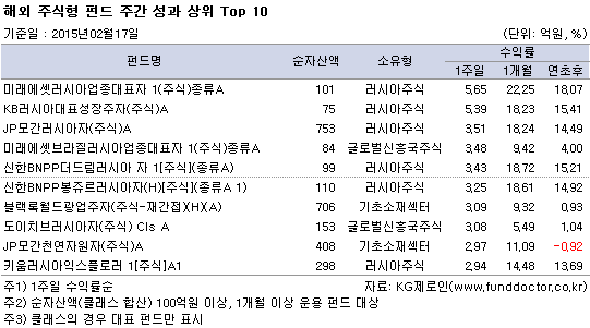 해외 주식형 펀드 주간 성과 상위 Top 10