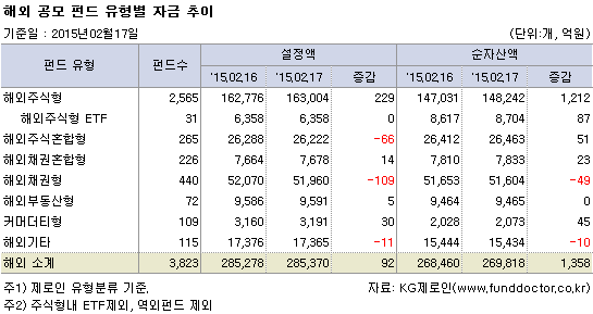해외 공모 펀드 유형별 자금 추이