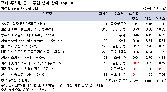 국내 주식형 펀드 주간 성과 상위 Top 10