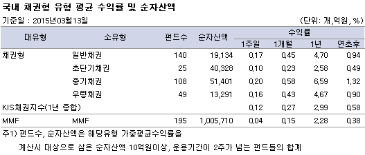 국내 채권형 유형 평균 수익률 및 순자산액