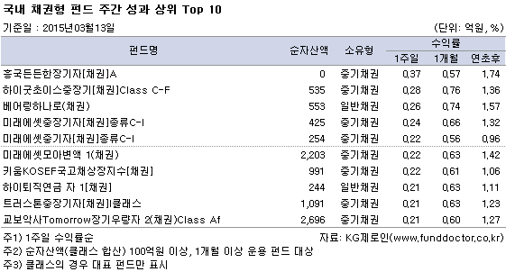 국내 채권형 펀드 주간 성과 상위 Top 10
