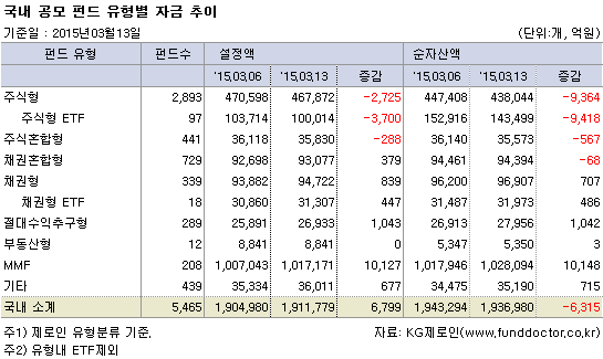 국내 공모 펀드 유형별 자금 추이
