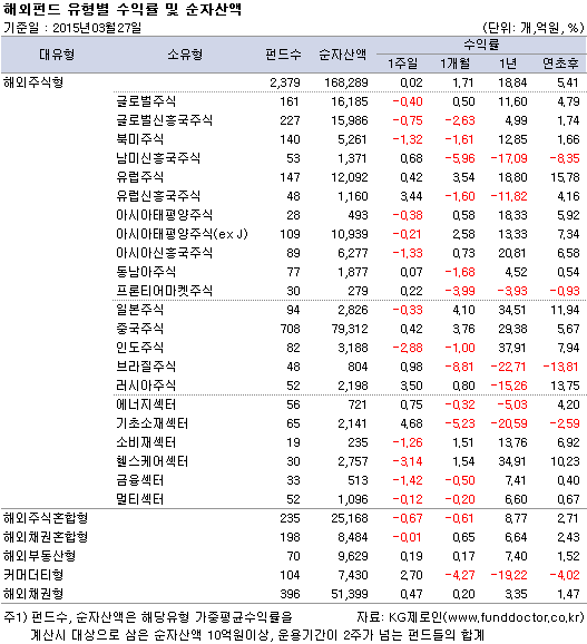 해외펀드 유형별 수익률 및 순자산액