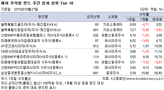해외 주식형 펀드 주간 성과 상위 Top 10