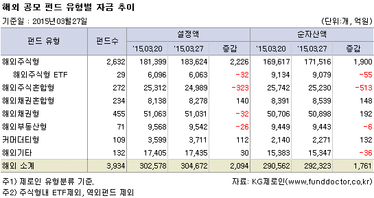 해외 공모 펀드 유형별 자금 추이