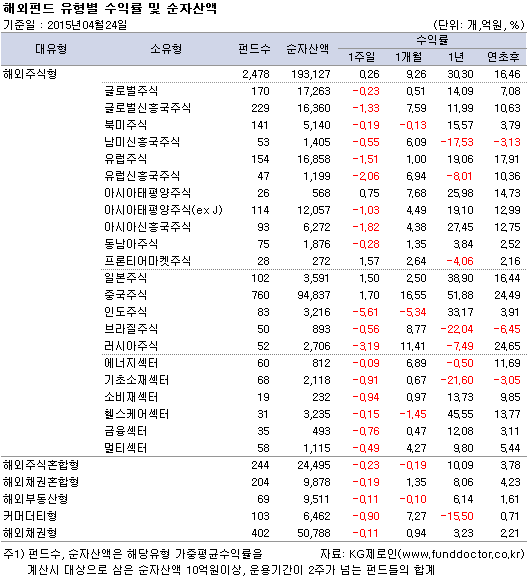 해외펀드 유형별 수익률 및 순자산액