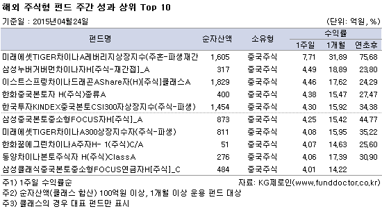 해외 주식형 펀드 주간 성과 상위 Top 10