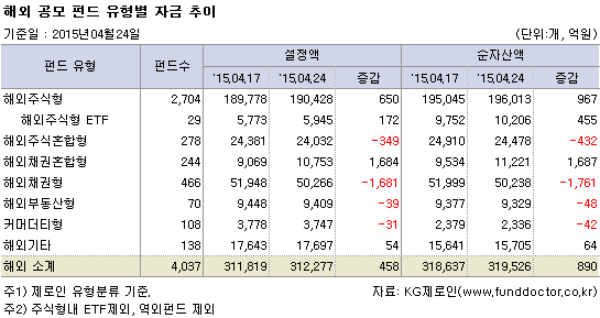 해외 공모 펀드 유형별 자금 추이