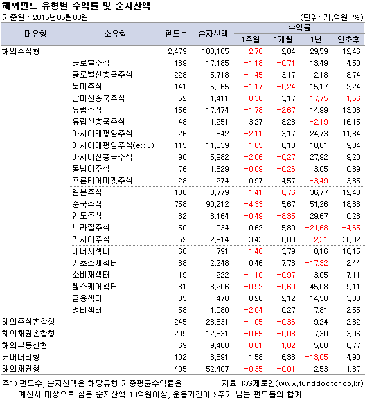 해외펀드 유형별 수익률 및 순자산액