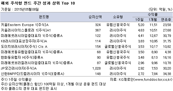 해외 주식형 펀드 주간 성과 상위 Top 10