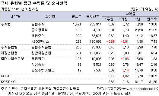 국내 유형별 평균 수익률 및 순자산액