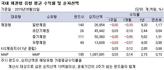 국내 채권형 유형 평균 수익률 및 순자산액