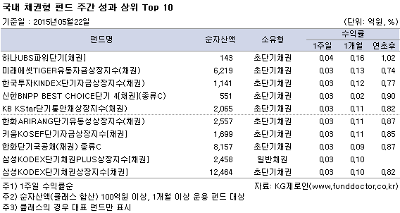 국내 채권형 펀드 주간 성과 상위 Top 10