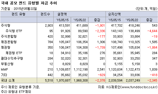 국내 공모 펀드 유형별 자금 추이