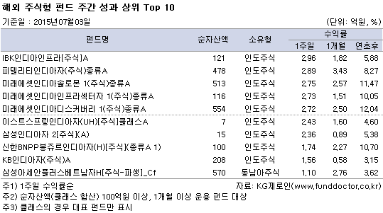 해외 주식형 펀드 주간 성과 상위 Top 10