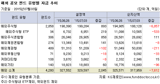해외 공모 펀드 유형별 자금 추이