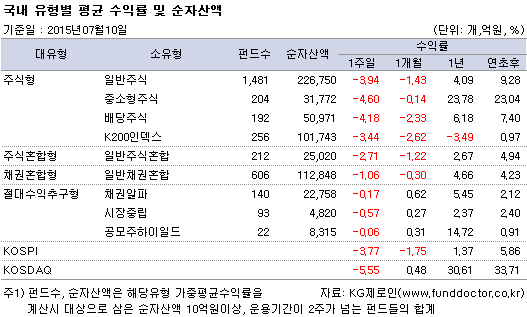 국내 유형별 평균 수익률 및 순자산액