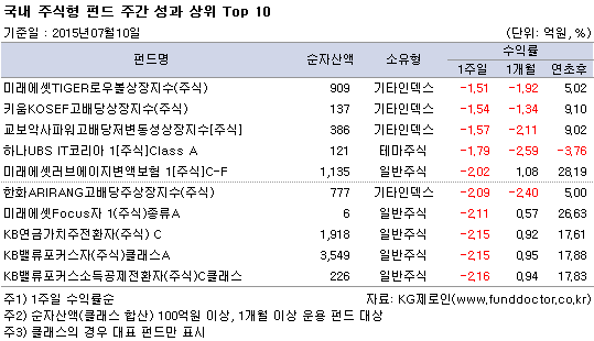 국내 주식형 펀드 주간 성과 상위 Top 10
