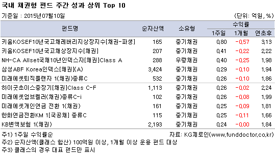 국내 채권형 펀드 주간 성과 상위 Top 10