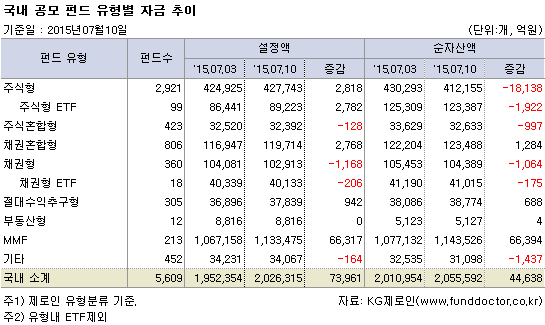 국내 공모 펀드 유형별 자금 추이