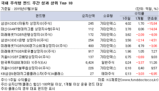 국내 주식형 펀드 주간 성과 상위 Top 10