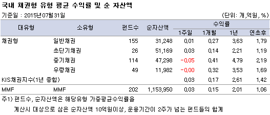 국내 채권형 유형 평균 수익률 및 순 자산액