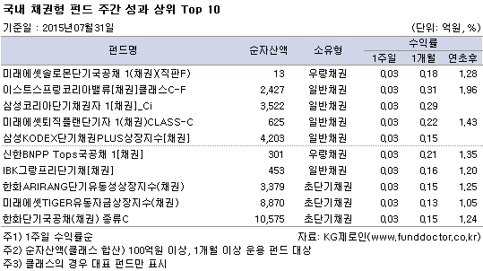 국내 채권형 펀드 주간 성과 상위 Top 10