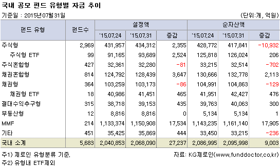 국내 공모 펀드 유형별 자금 추이