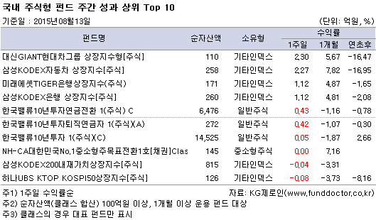 국내 주식형 펀드 주간 성과 상위 Top 10