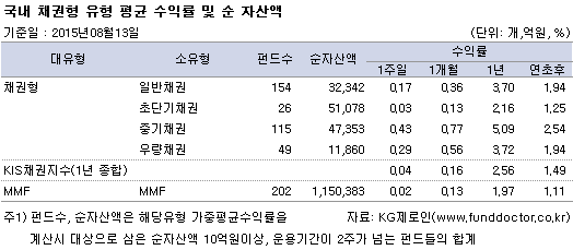 국내 채권형 유형 평균 수익률 및 순 자산액