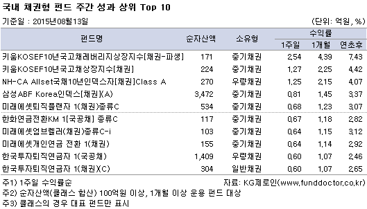 국내 채권형 펀드 주간 성과 상위 Top 10