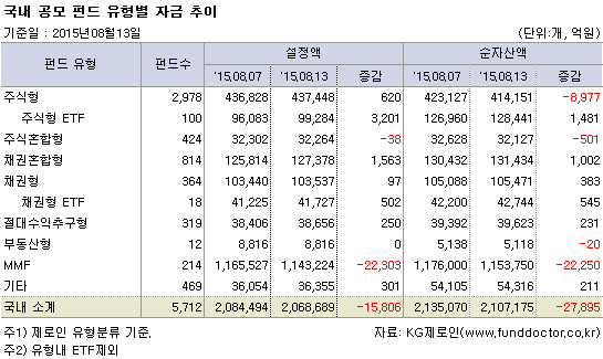 국내 공모 펀드 유형별 자금 추이