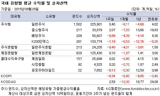 국내 유형별 평균 수익률 및 순자산액