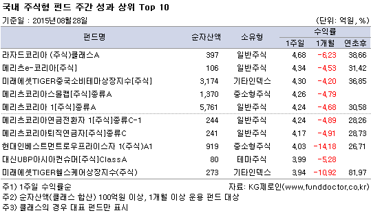 국내 주식형 펀드 주간 성과 상위 Top 10