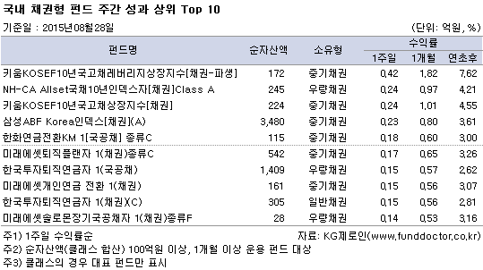 국내 채권형 펀드 주간 성과 상위 Top 10