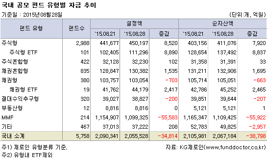 국내 공모 펀드 유형별 자금 추이