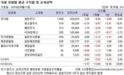 국내 유형별 평균 수익률 및 순자산액