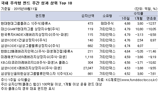 국내 주식형 펀드 주간 성과 상위 Top 10