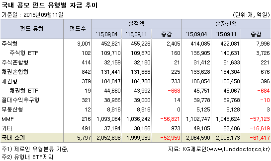 국내 공모 펀드 유형별 자금 추이
