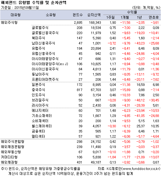 해외펀드 유형별 수익률 및 순자산액