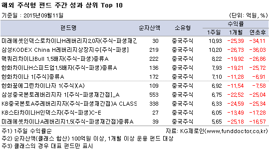 해외 주식형 펀드 주간 성과 상위 Top 10