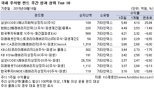 국내 주식형 펀드 주간 성과 상위 Top 10