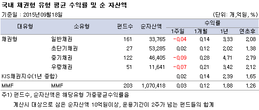 국내 채권형 유형 평균 수익률 및 순 자산액