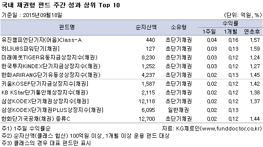 국내 채권형 펀드 주간 성과 상위 Top 10