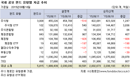 국내 공모 펀드 유형별 자금 추이