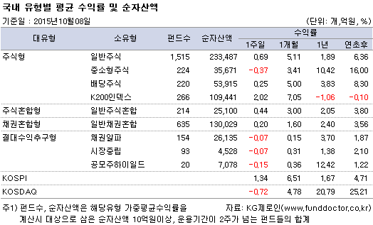 국내 유형별 평균 수익률 및 순자산액