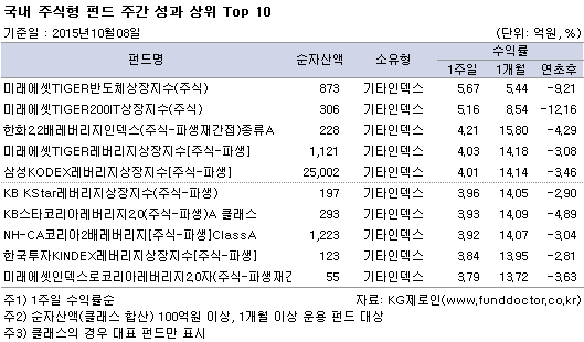 국내 주식형 펀드 주간 성과 상위 Top 10
