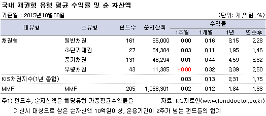 국내 채권형 유형 평균 수익률 및 순 자산액