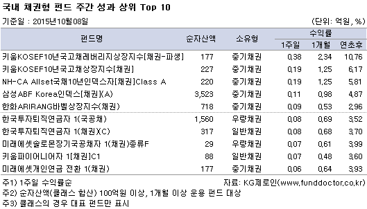 국내 채권형 펀드 주간 성과 상위 Top 10